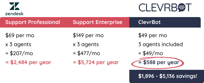 zendesk-clevrbot-comparison